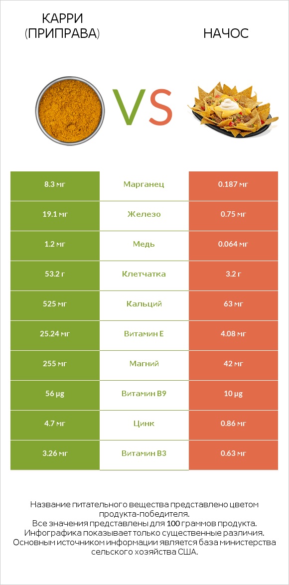 Карри (приправа) vs Начос infographic
