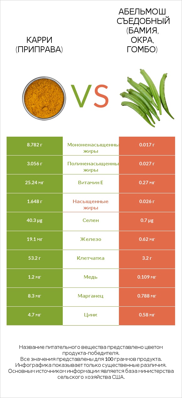 Карри (приправа) vs Абельмош съедобный (бамия, окра, гомбо) infographic