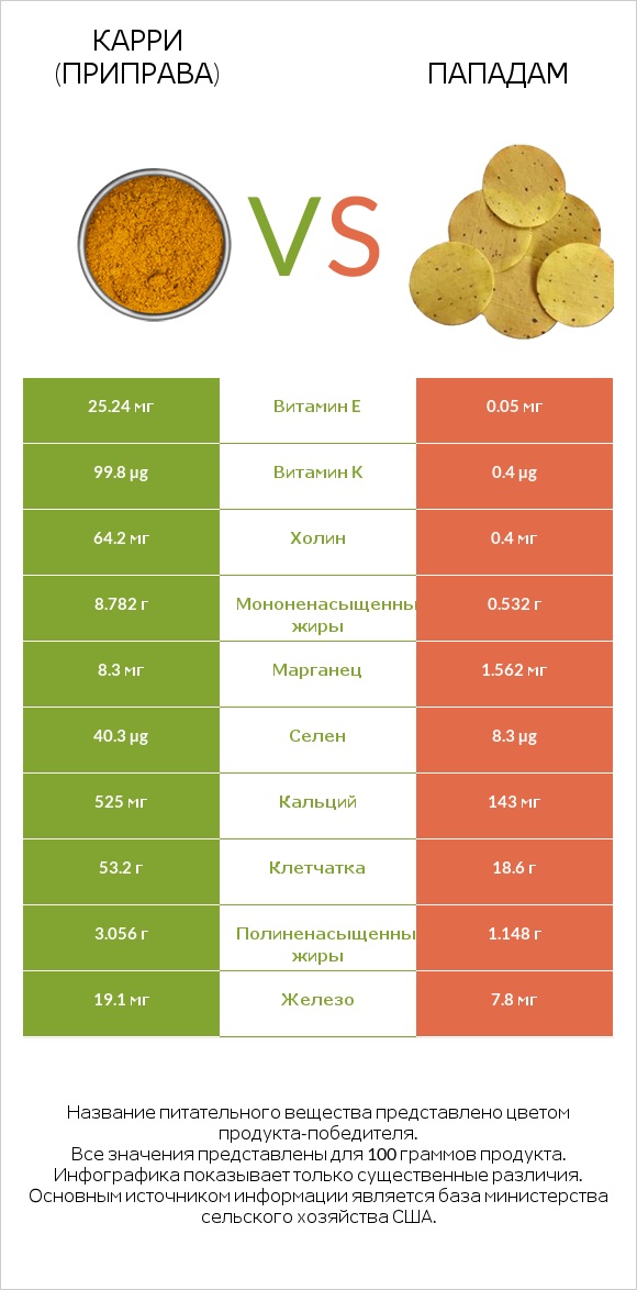 Карри (приправа) vs Пападам infographic