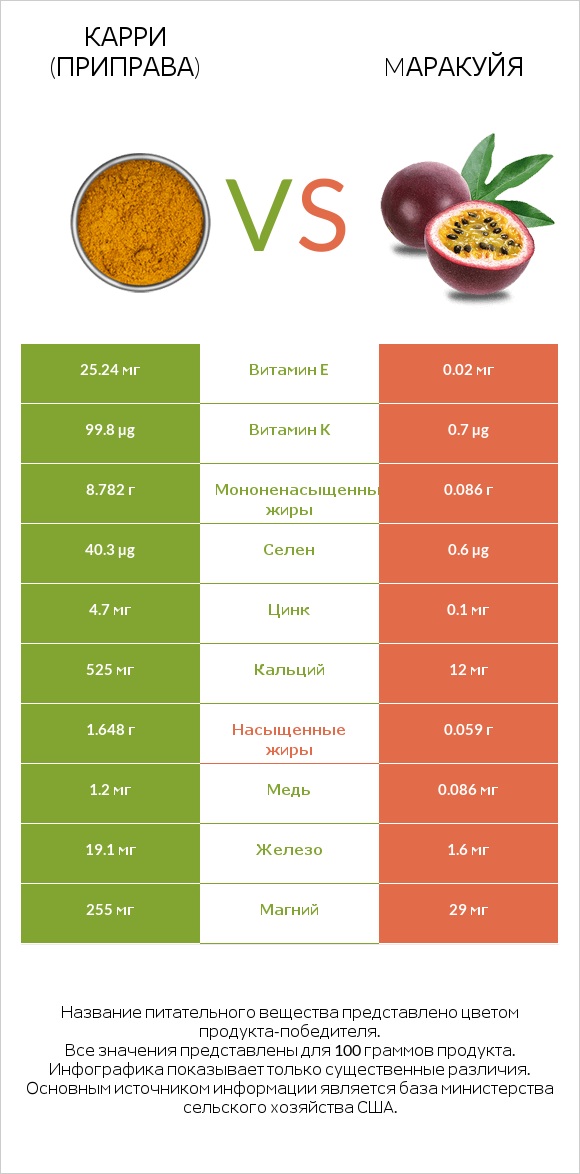 Карри (приправа) vs Mаракуйя infographic