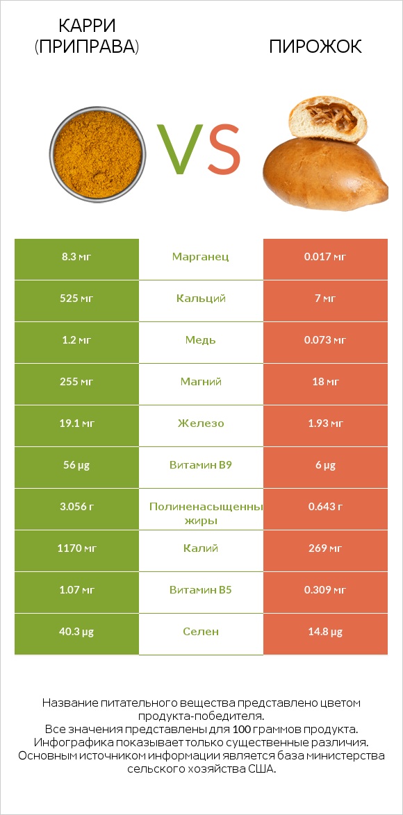 Карри (приправа) vs Пирожок infographic