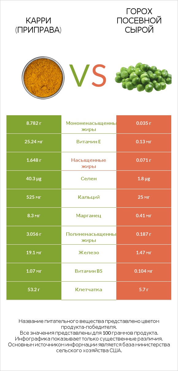 Карри (приправа) vs Горох посевной сырой infographic