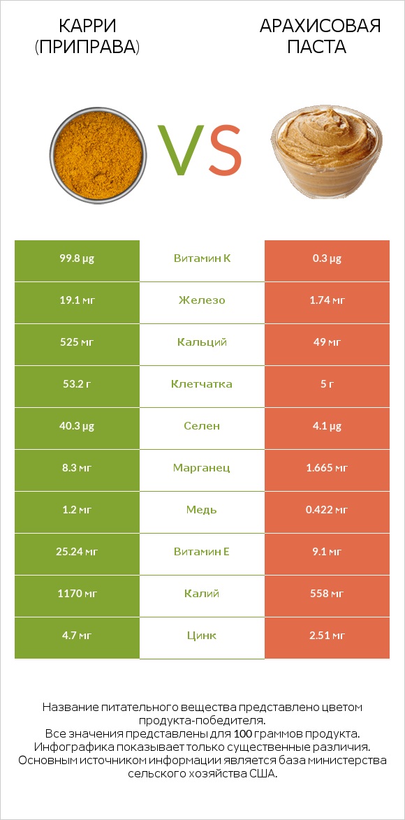Карри (приправа) vs Арахисовая паста infographic
