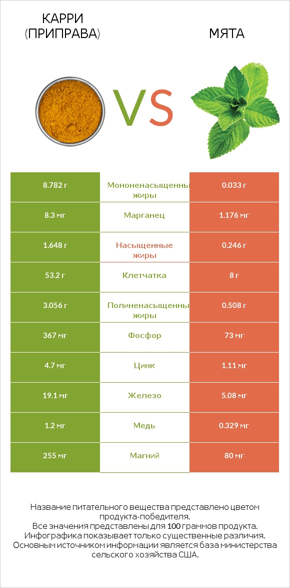 Карри (приправа) vs Мята infographic