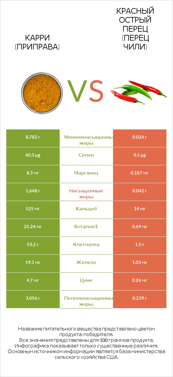 Карри (приправа) vs Красный острый перец (перец чили) infographic