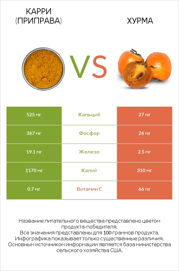 Карри (приправа) vs Хурма infographic