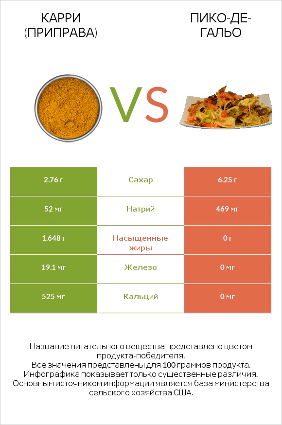 Карри (приправа) vs Пико-де-гальо infographic