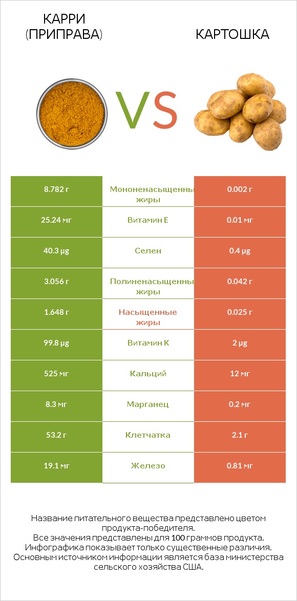 Карри (приправа) vs Картошка infographic