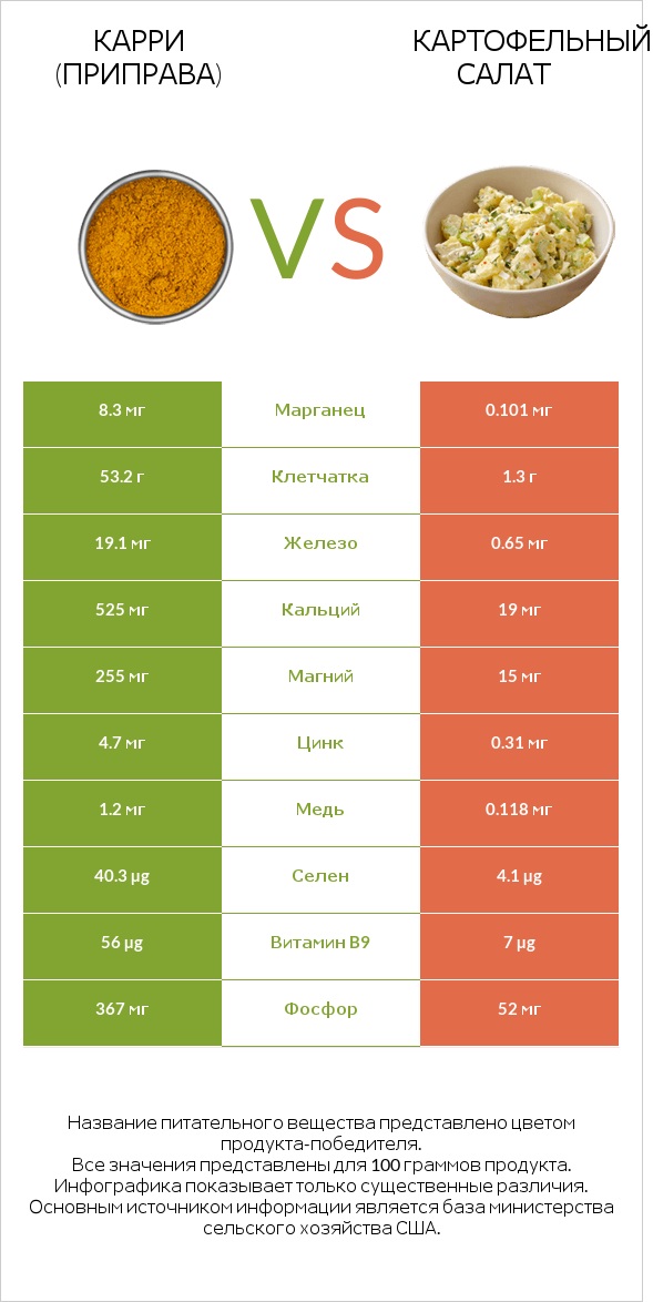 Карри (приправа) vs Картофельный салат infographic