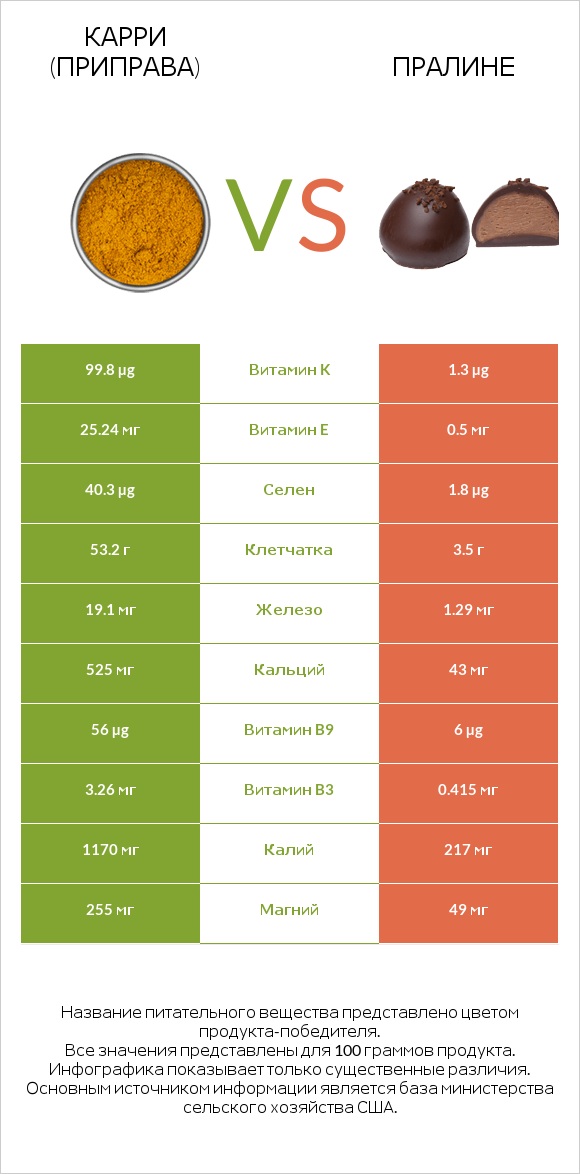 Карри (приправа) vs Пралине infographic