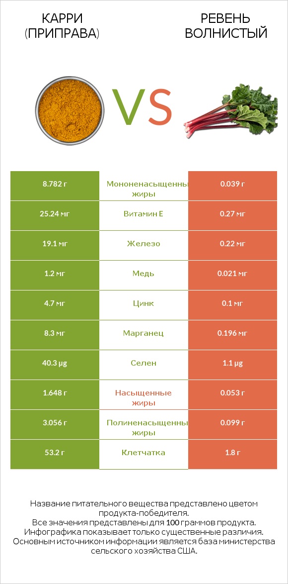 Карри (приправа) vs Ревень волнистый infographic