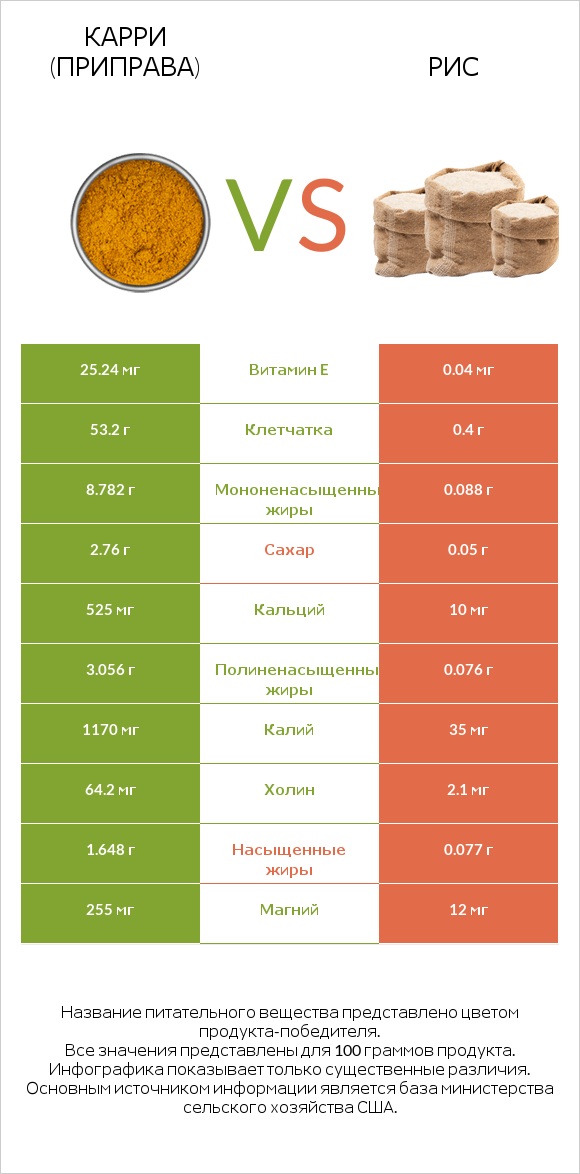 Карри (приправа) vs Рис infographic