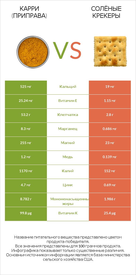 Карри (приправа) vs Солёные крекеры infographic