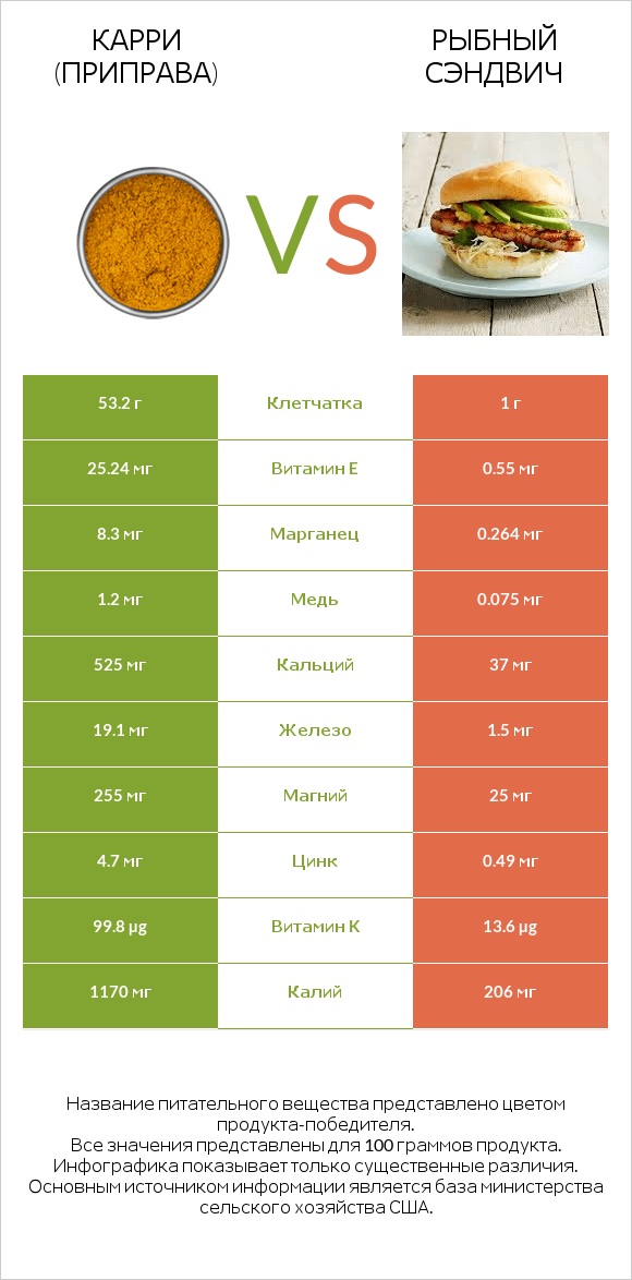 Карри (приправа) vs Рыбный сэндвич infographic