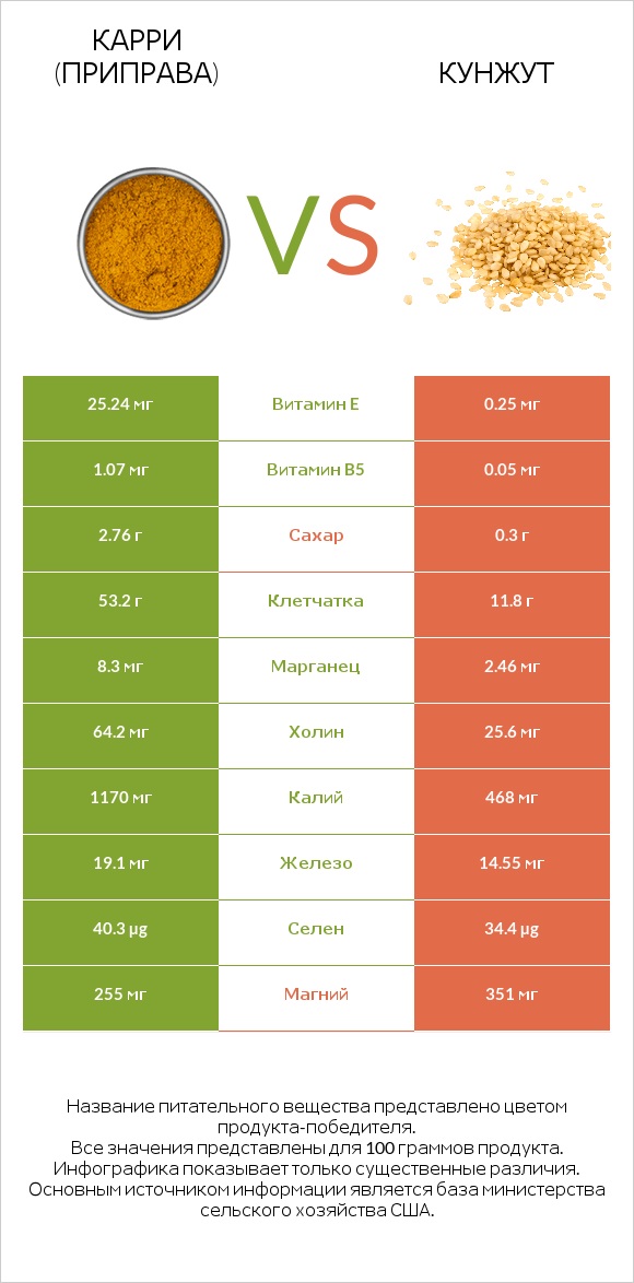 Карри (приправа) vs Кунжут infographic