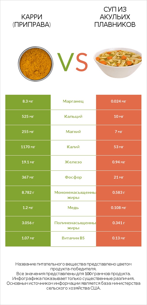 Карри (приправа) vs Суп из акульих плавников infographic