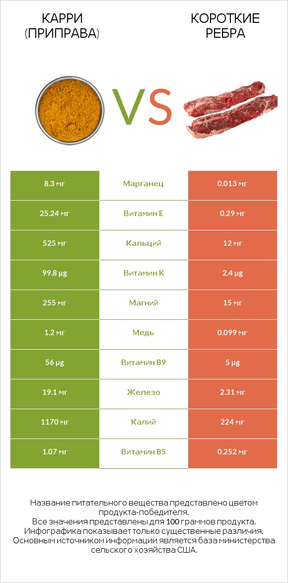 Карри (приправа) vs Короткие ребра infographic