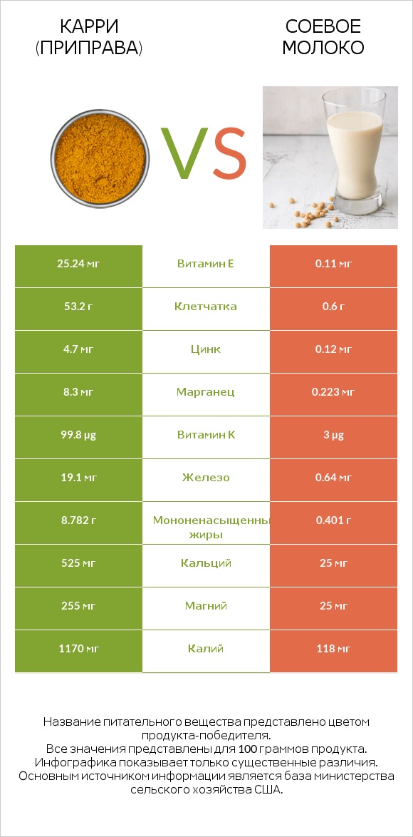 Карри (приправа) vs Соевое молоко infographic