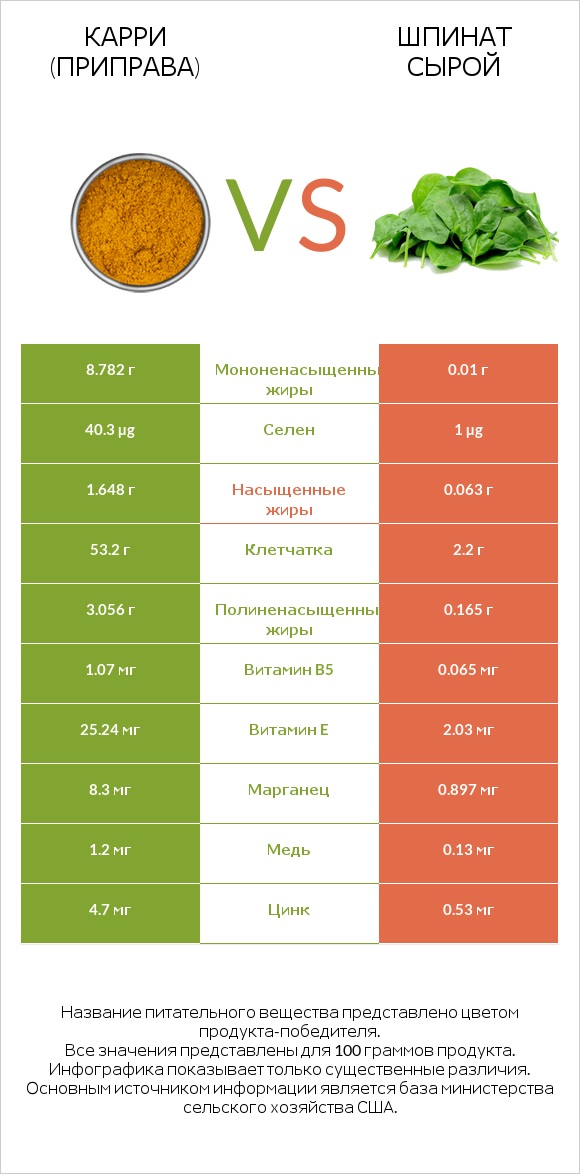 Карри (приправа) vs Шпинат сырой infographic