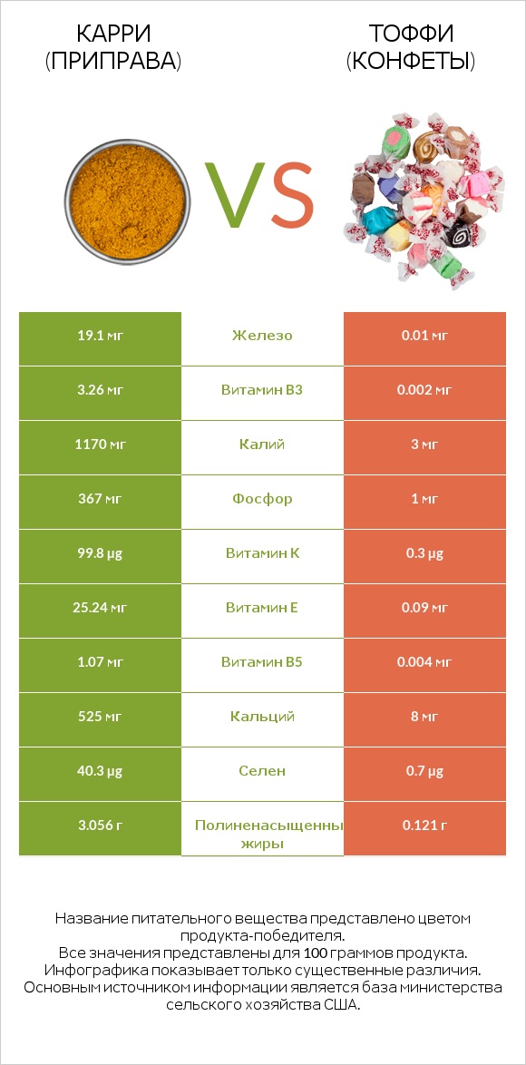 Карри (приправа) vs Тоффи (конфеты) infographic