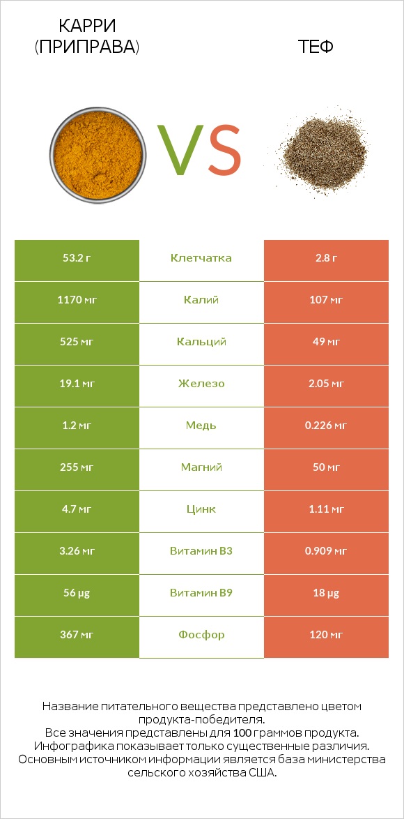 Карри (приправа) vs Теф infographic