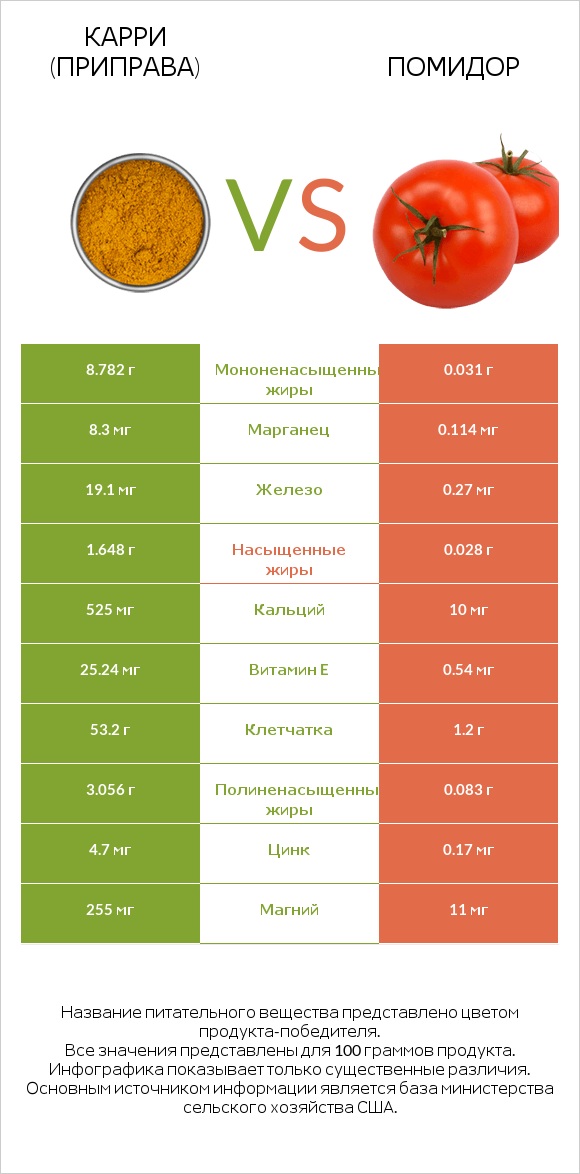 Карри (приправа) vs Помидор infographic