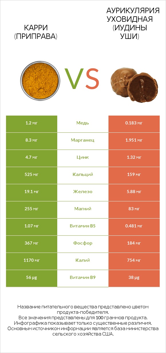 Карри (приправа) vs Аурикулярия уховидная (Иудины уши) infographic