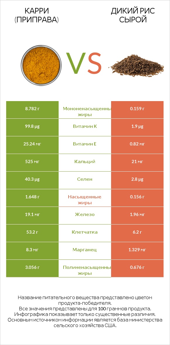 Карри (приправа) vs Дикий рис сырой infographic