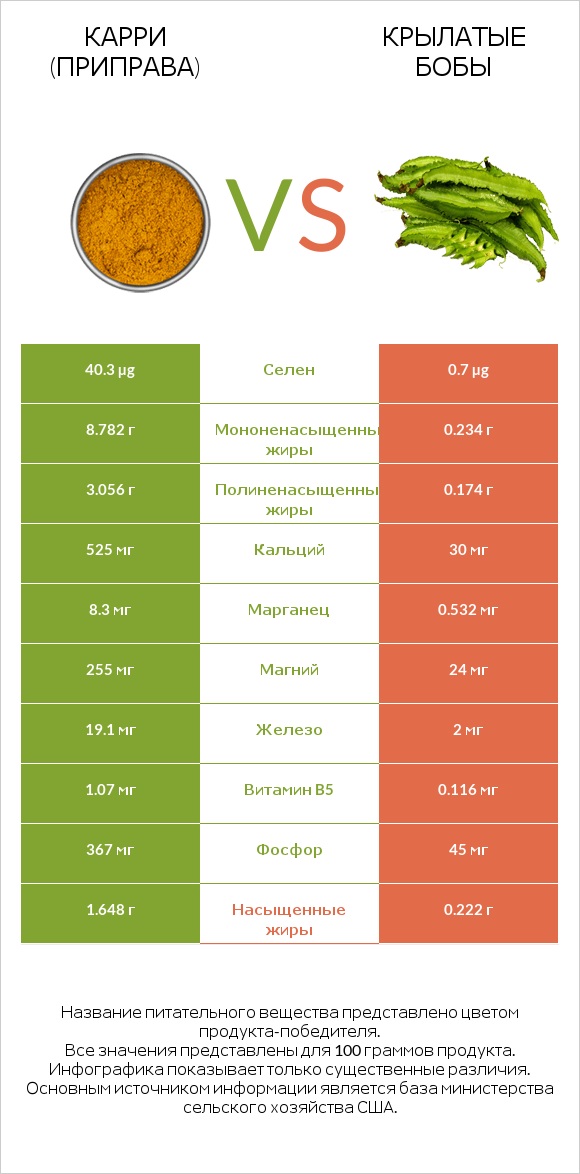 Карри (приправа) vs Крылатые бобы infographic