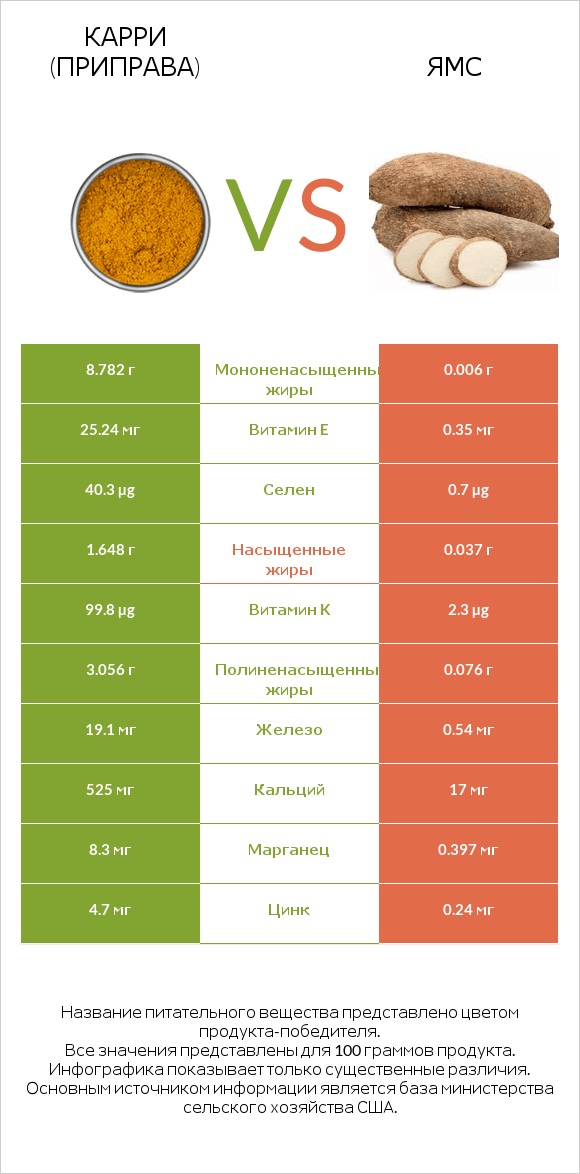 Карри (приправа) vs Ямс infographic
