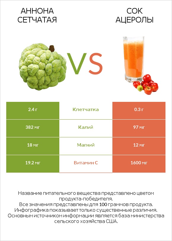 Аннона сетчатая vs Сок ацеролы infographic