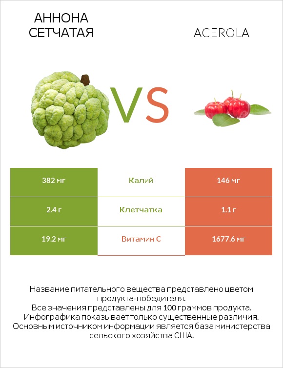 Аннона сетчатая vs Acerola infographic