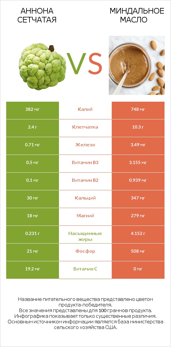 Аннона сетчатая vs Миндальное масло infographic