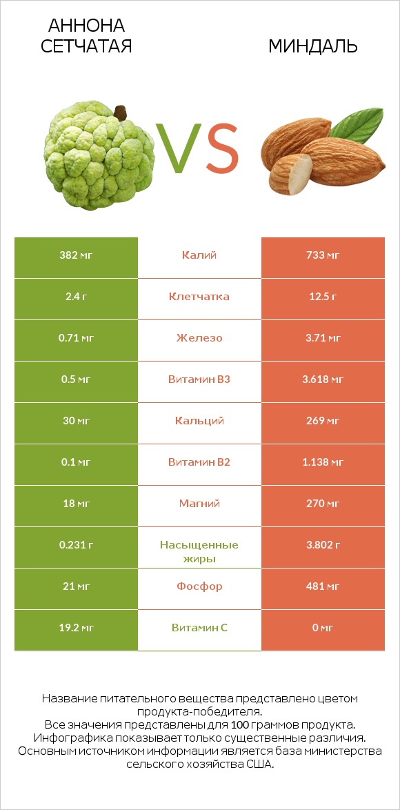 Аннона сетчатая vs Миндаль infographic