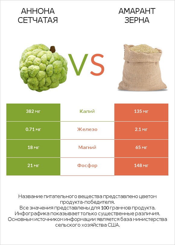 Аннона сетчатая vs Амарант зерна infographic