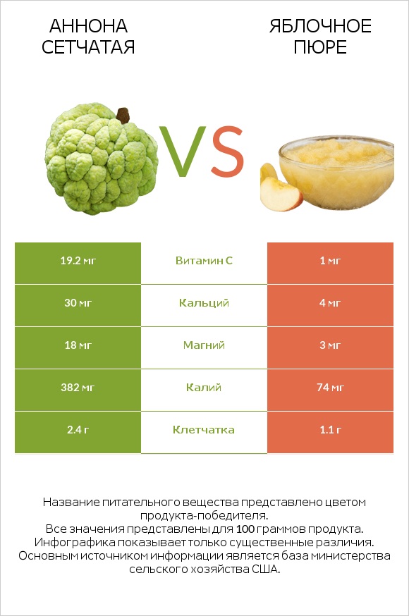 Аннона сетчатая vs Яблочное пюре infographic