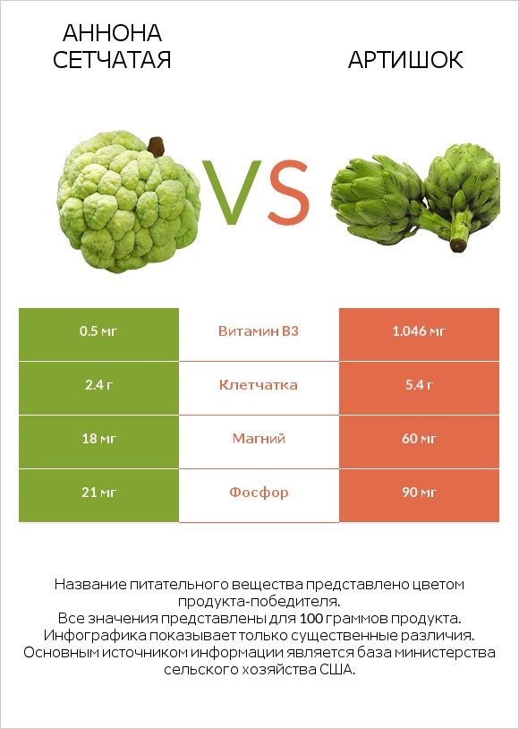 Аннона сетчатая vs Артишок infographic