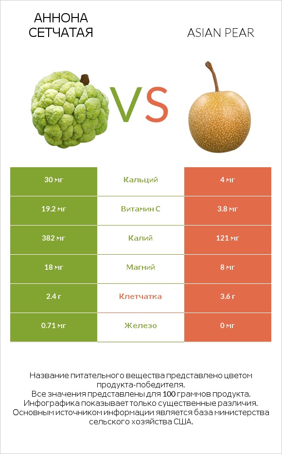 Аннона сетчатая vs Asian pear infographic
