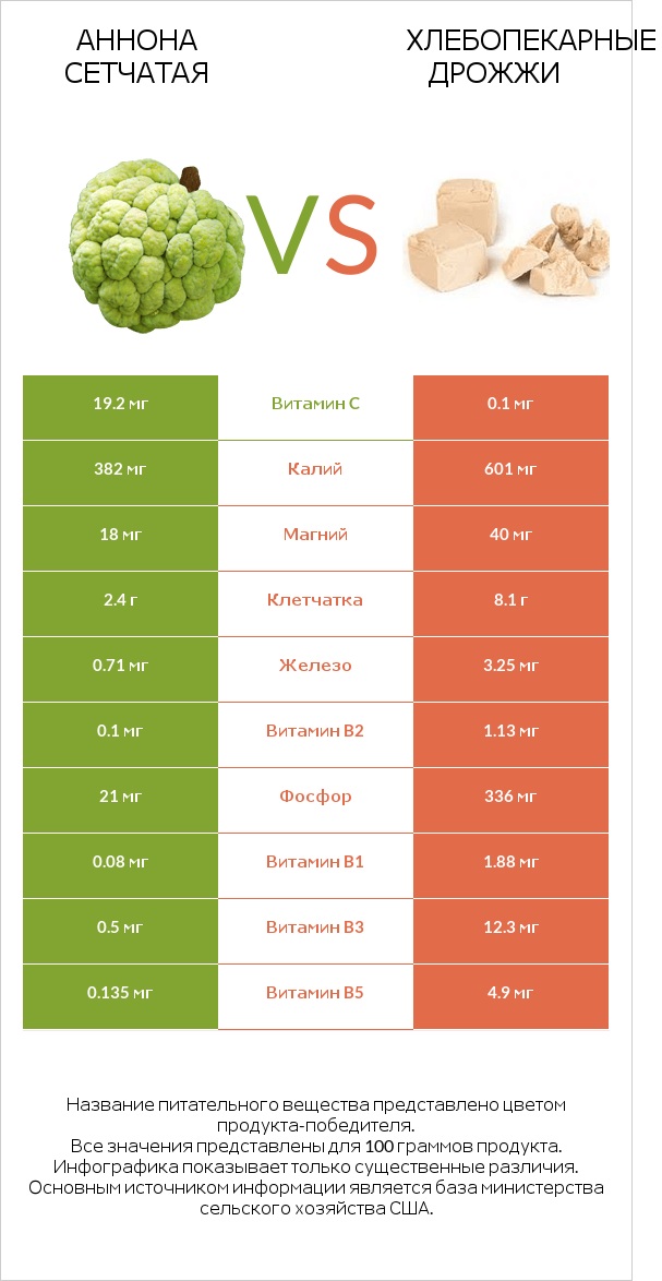 Аннона сетчатая vs Хлебопекарные дрожжи infographic