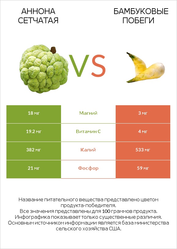 Аннона сетчатая vs Бамбуковые побеги infographic