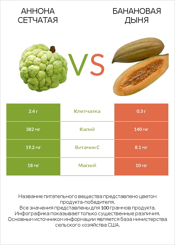 Аннона сетчатая vs Банановая дыня infographic