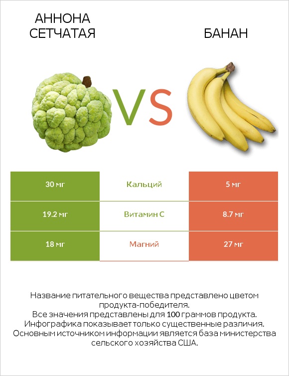 Аннона сетчатая vs Банан infographic