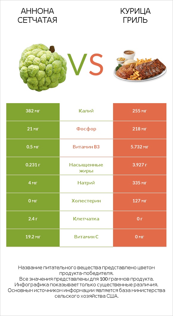 Аннона сетчатая vs Курица гриль infographic