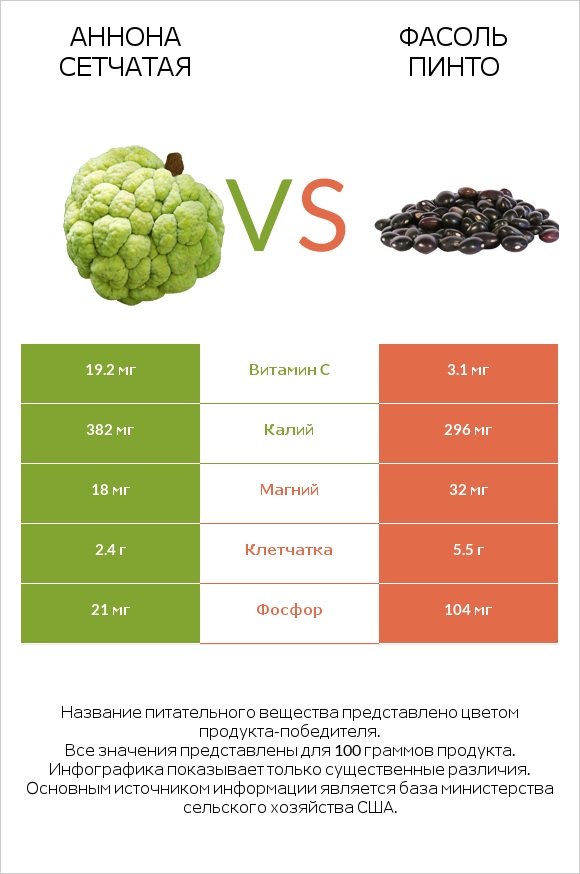 Аннона сетчатая vs Фасоль пинто infographic