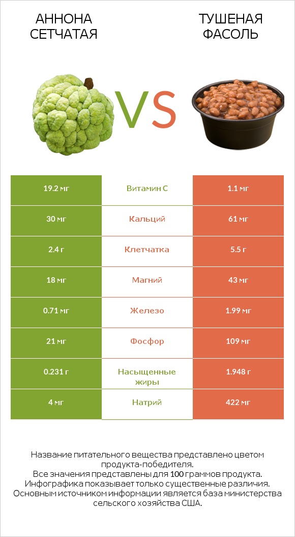 Аннона сетчатая vs Тушеная фасоль infographic