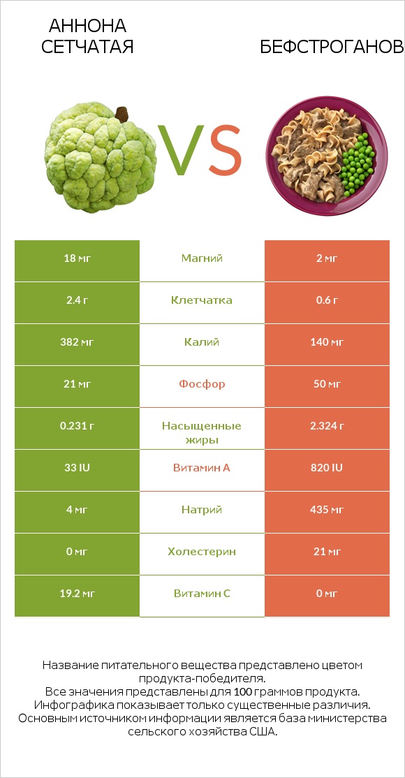 Аннона сетчатая vs Бефстроганов infographic