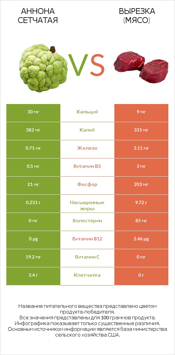 Аннона сетчатая vs Вырезка (мясо) infographic