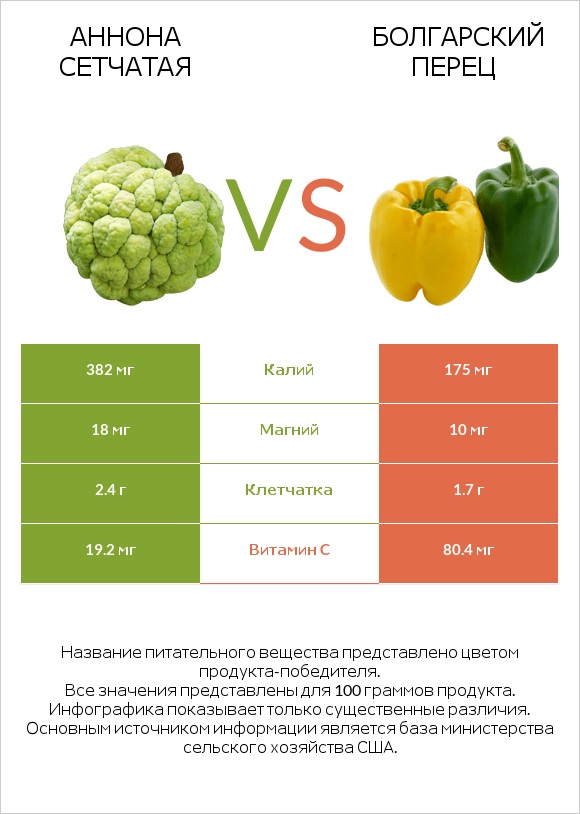 Аннона сетчатая vs Перец стручковый infographic