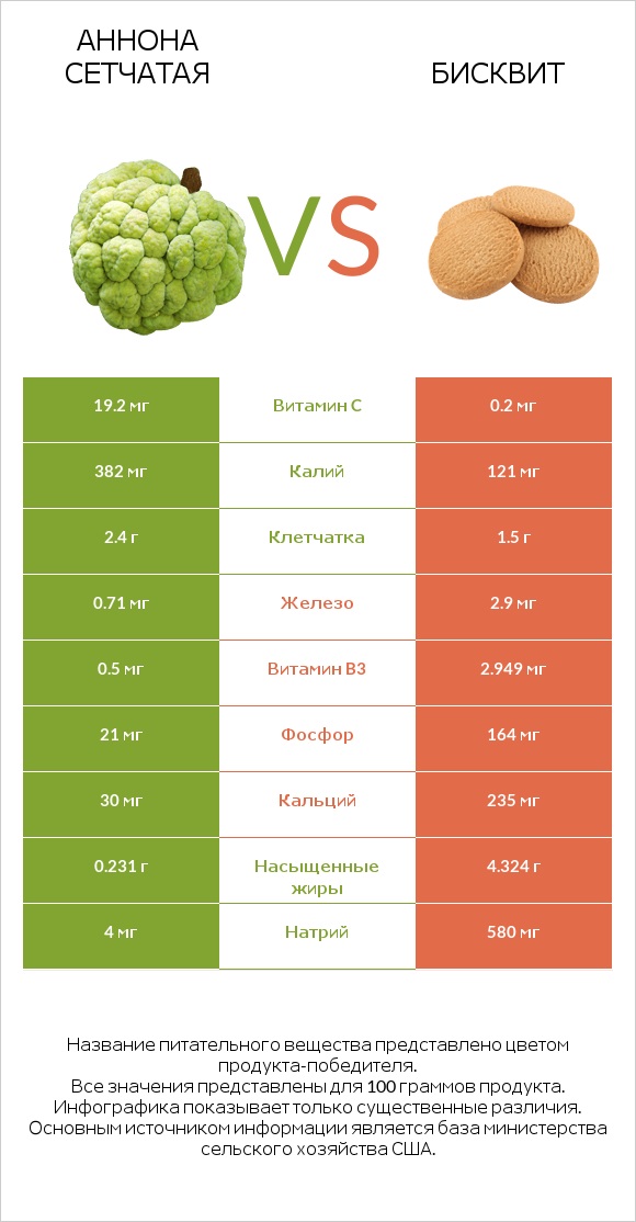 Аннона сетчатая vs Бисквит infographic