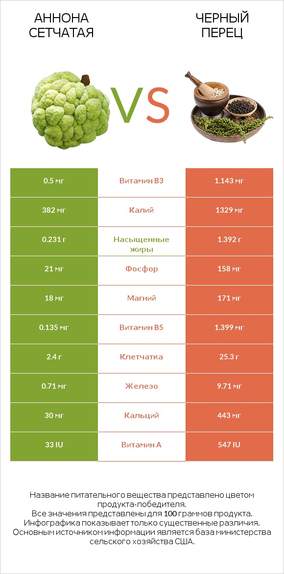 Аннона сетчатая vs Черный перец infographic
